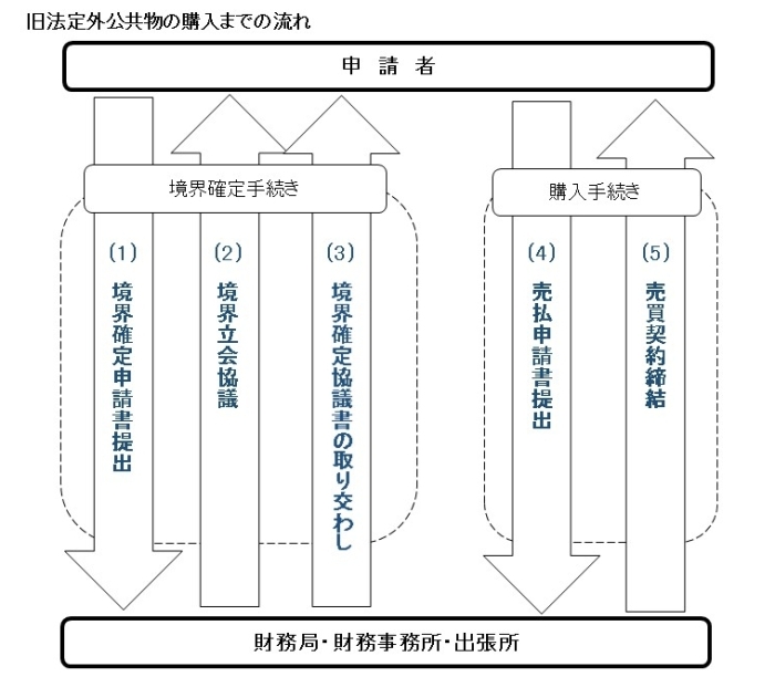 旧法定外公共物購入までの流れ
